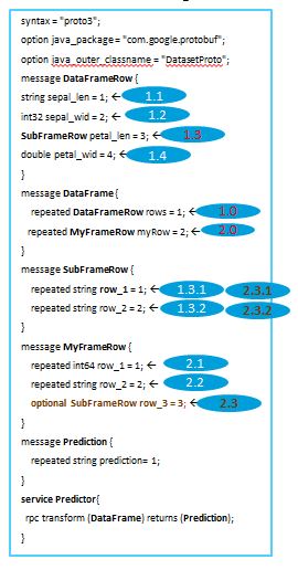 DataBroker output port nested protobuf message format