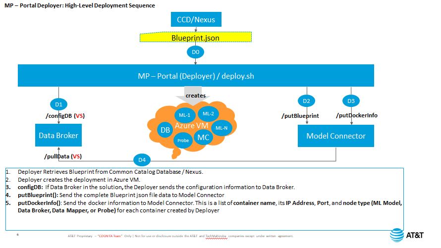 Backend Architecture diagram of MP-PortalDeployer