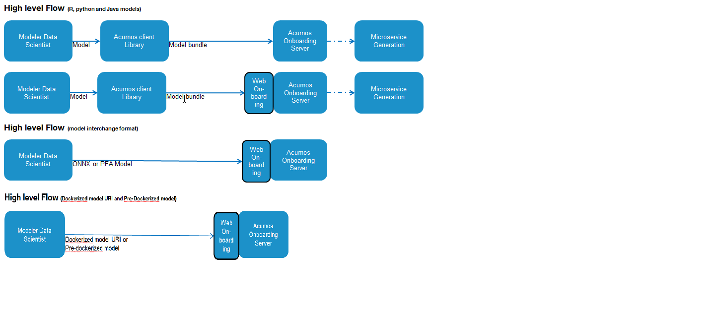Model On-Boarding Overview — Acumos 1.0 documentation