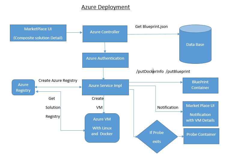 Azure client flow chart