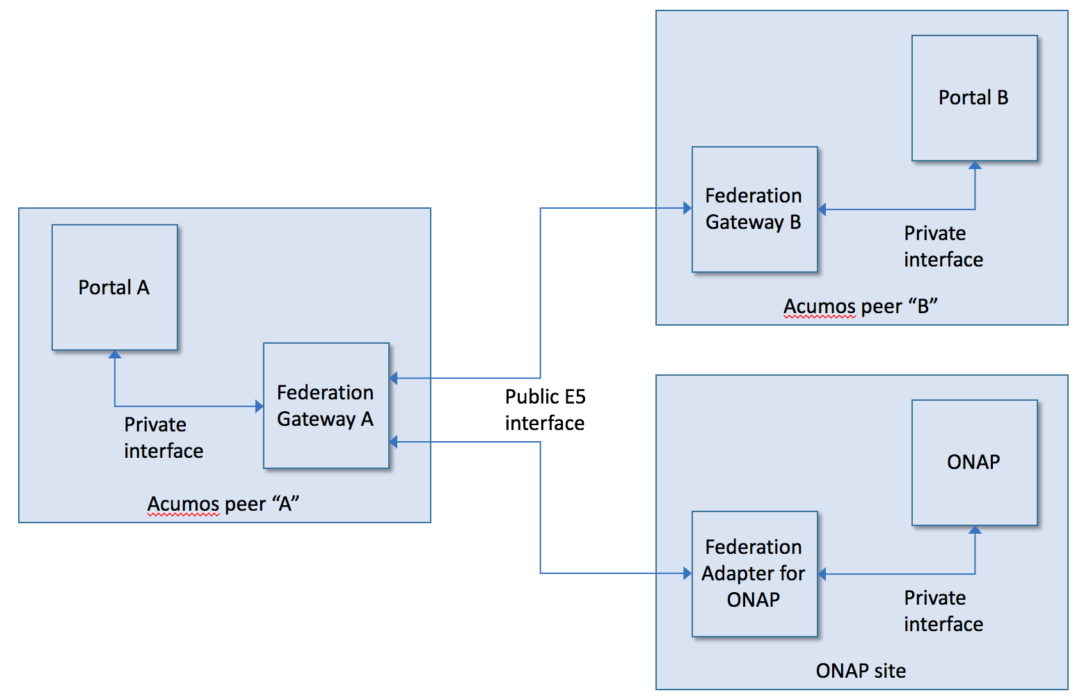 Federation Gateway Architecture